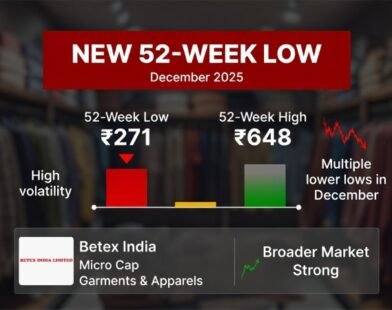 Betex India Stock Falls to Near 52-Week Low Around Rs.271 as Sensex Trades Higher