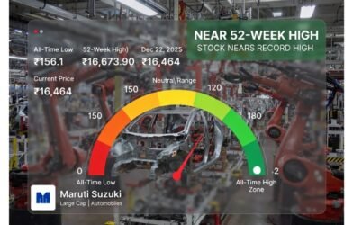 Maruti Suzuki Share Price Near Record High as Stock Holds Firm Close to 52-Week Peak